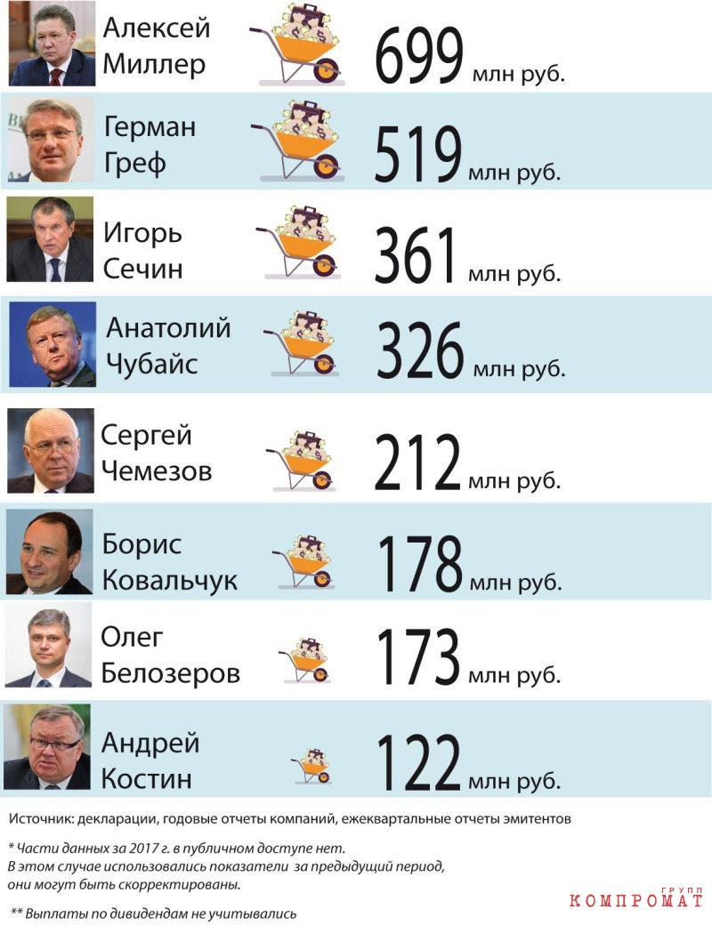 Сколько платят топ-менеджерам российских госкомпаний