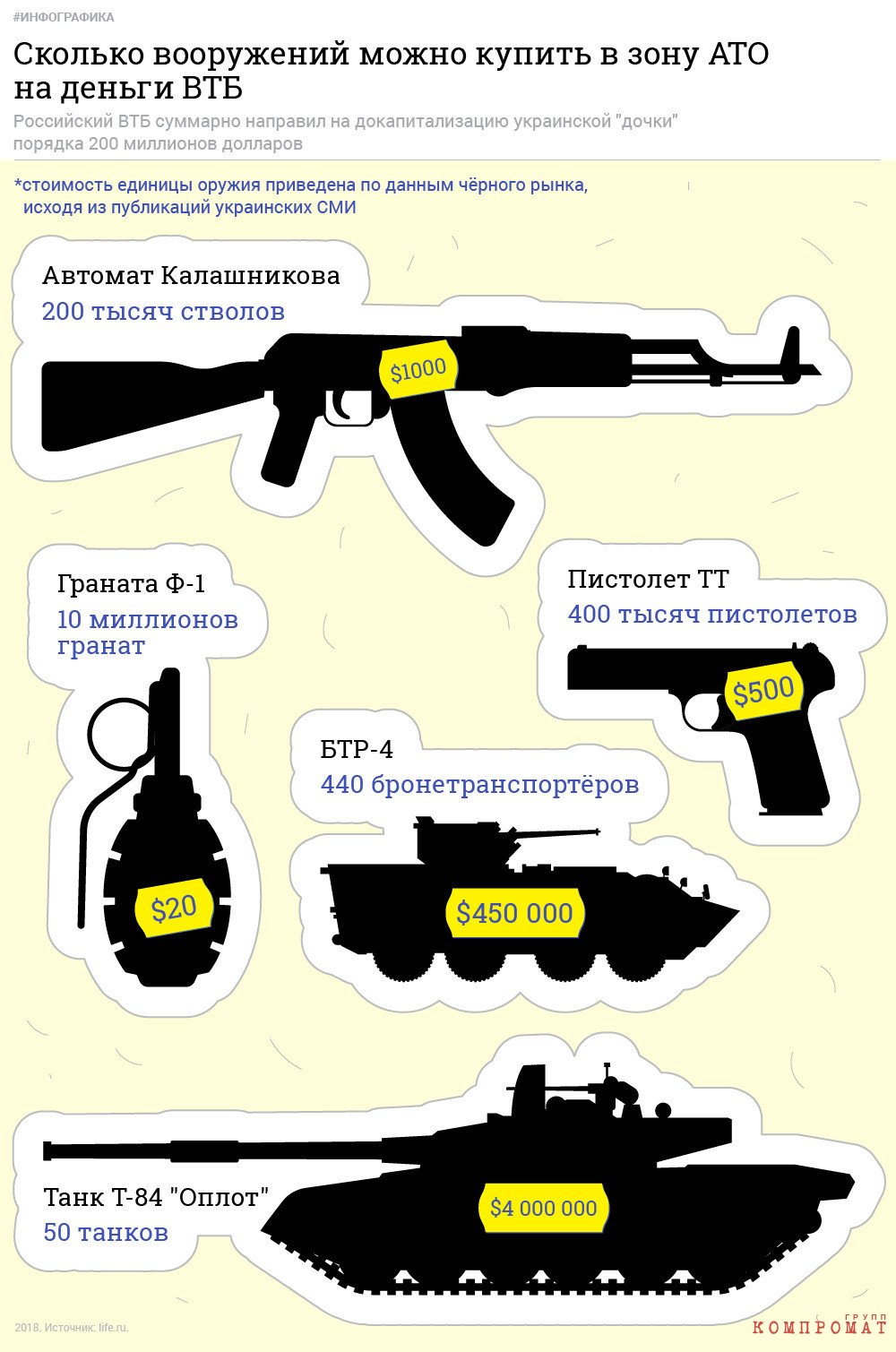 Сколько единиц оружия можно. Инфографика оружие. Расценки оружия на черном рынке. Черный рыно оружия Украины. Чёрный рынок оружия.