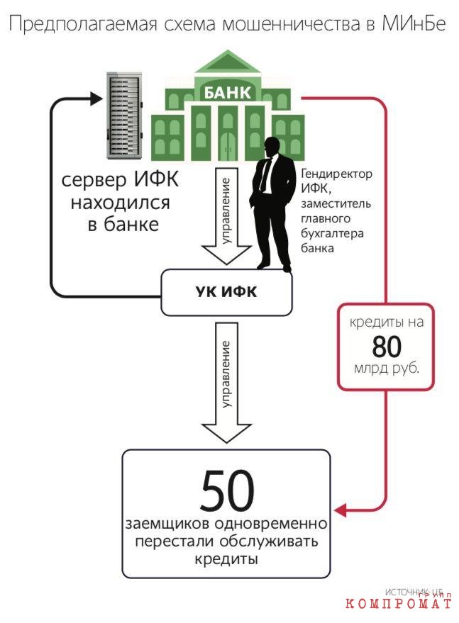 ЦБ обнаружил в санируемом МИнБе «центр управления полетами» за 80 миллиардов рублей