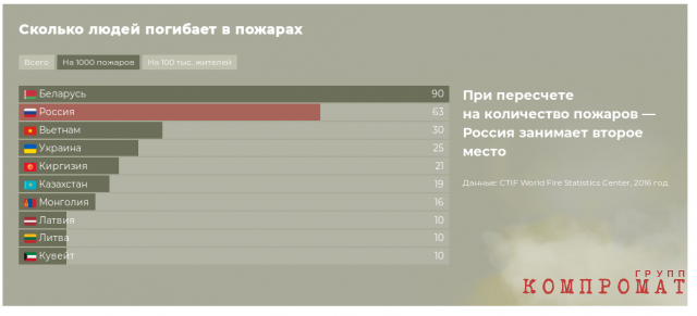 Статистика пожаров в мире. Статистика пожаров в России 2021. Статистика смертности в пожарах. Статистика смертей от пожаров.