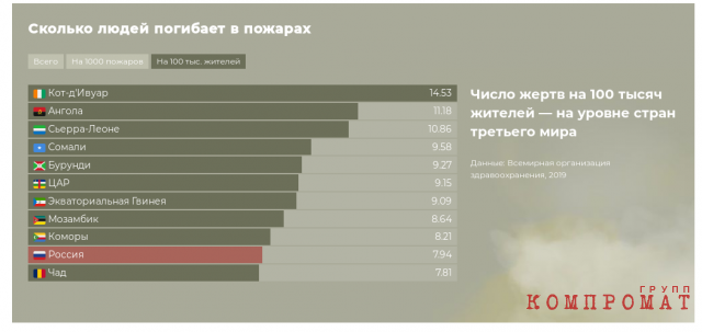 Сколько погибло время. Страны лидирующие по количеству пожаров. Статистика погибших пожарных в России. Смертность в пожарах по странам. Статистика стран по количеству пожаров.