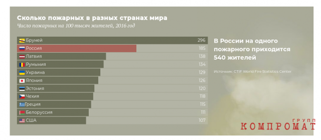 Сколько получают пожарные