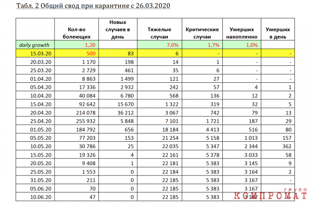Таблица данных прогноза распространения эпидемии коронавируса в Москве из отчета правительства Московской области от 16 марта 2020 года
