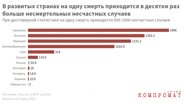 В России каждый двадцатый несчастный случай был смертельным в 2014 году. При достоверной статистике каждый 500-1000 несчастный случай заканчивается смертью работника