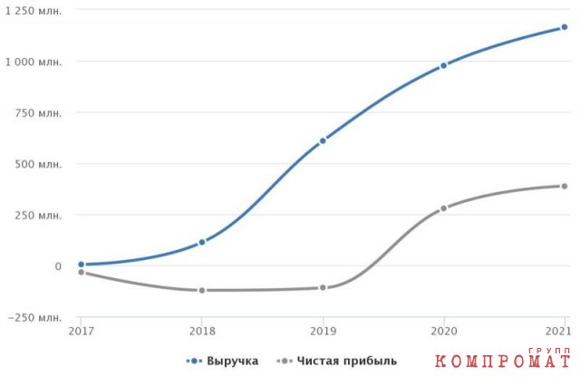 График доходов и чистой прибыли свинокомплекса «Тюменский»