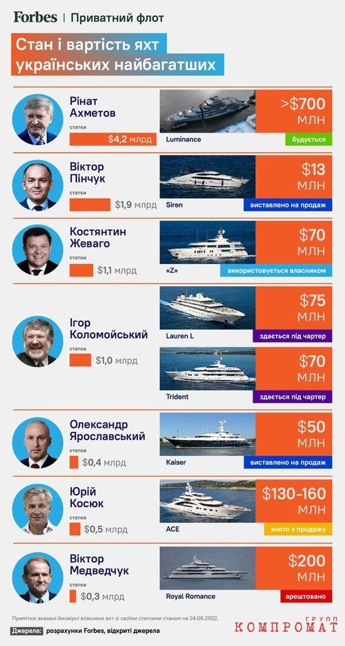 Ахметов строит суперъяхту за $700 млн, судно Медведчука стоит $200 млн, Косюка — $160 млн, две лодки Коломойского — $145 млн