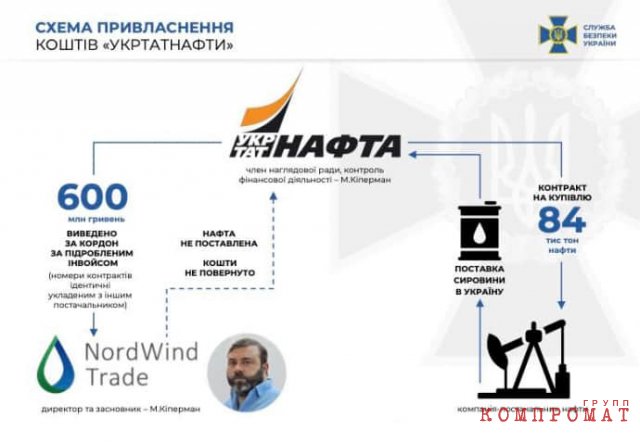 Служба безопасности Украины опубликовала схему хищения денег Михаилом Киперманом
