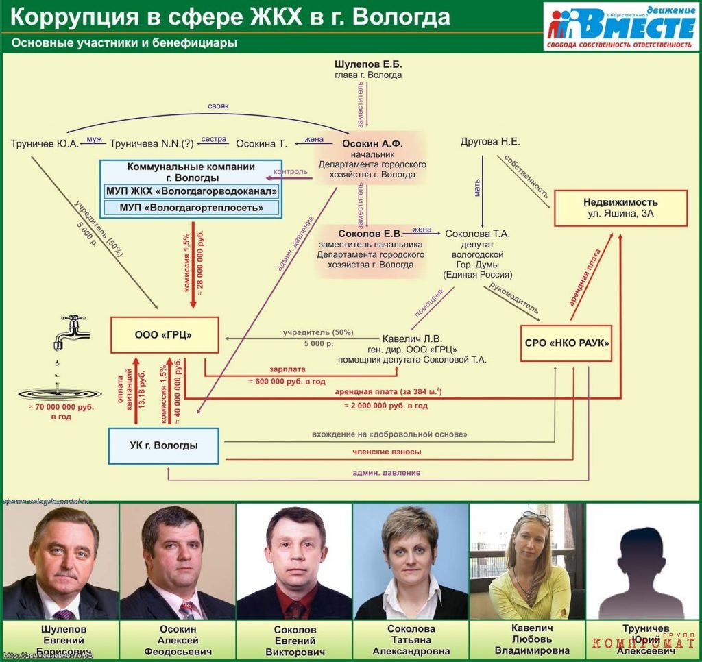 Corruption in the housing and utilities sector of Vologda. Source: Evgeny Domozhirov